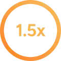 Circular infographic displaying “1.5x” in orange text, representing faster product development.