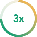 Circular infographic displaying "3x" in green text within a gradient green-orange ring.