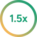 Circular infographic showing “1.5x” in green text, representing faster time to market.