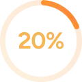 Circular infographic showing “20%” in orange text, representing less travel costs.