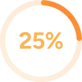 Circular infographic showing “25%” in orange text, representing lower development costs.